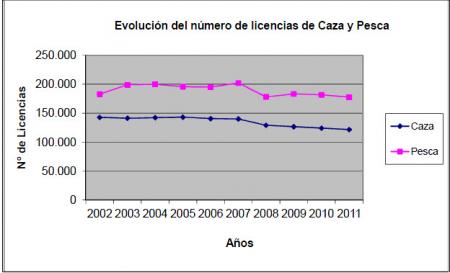 Evolución de las Licencias de pesca 2004-2011
