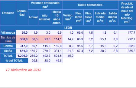 Nuestros embalses mas cercanos, así están.....