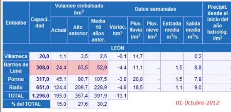Nuestros embalses mas cercanos, así están.....