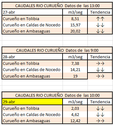 Trasvase Curueño-Porma, año tras año sigue igual.......