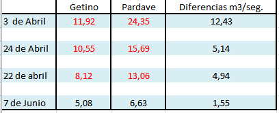 Río Torío. Mucha dieerencia de caudal.......