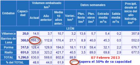 Noticias Diario de León sobre los embalses 