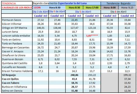 Caudales ríos de León desde el 3 al 6 de Abril de 2013